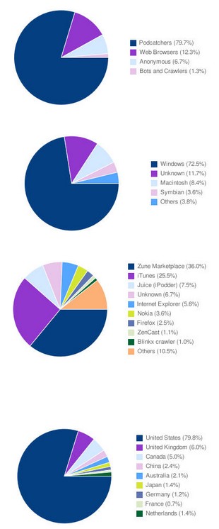 Podcast Statistics